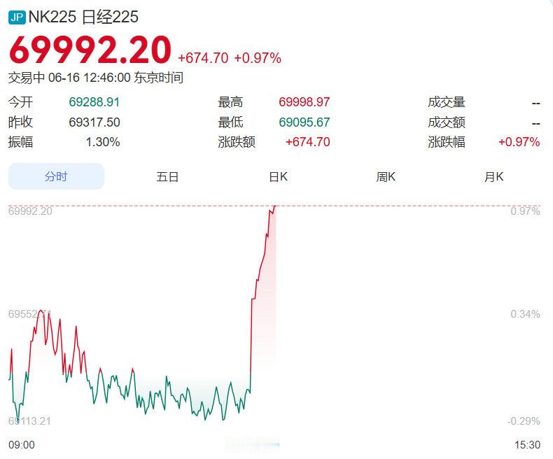 【日经225指数突破70000点】6月16日，日经225指数历史首次突破70,0