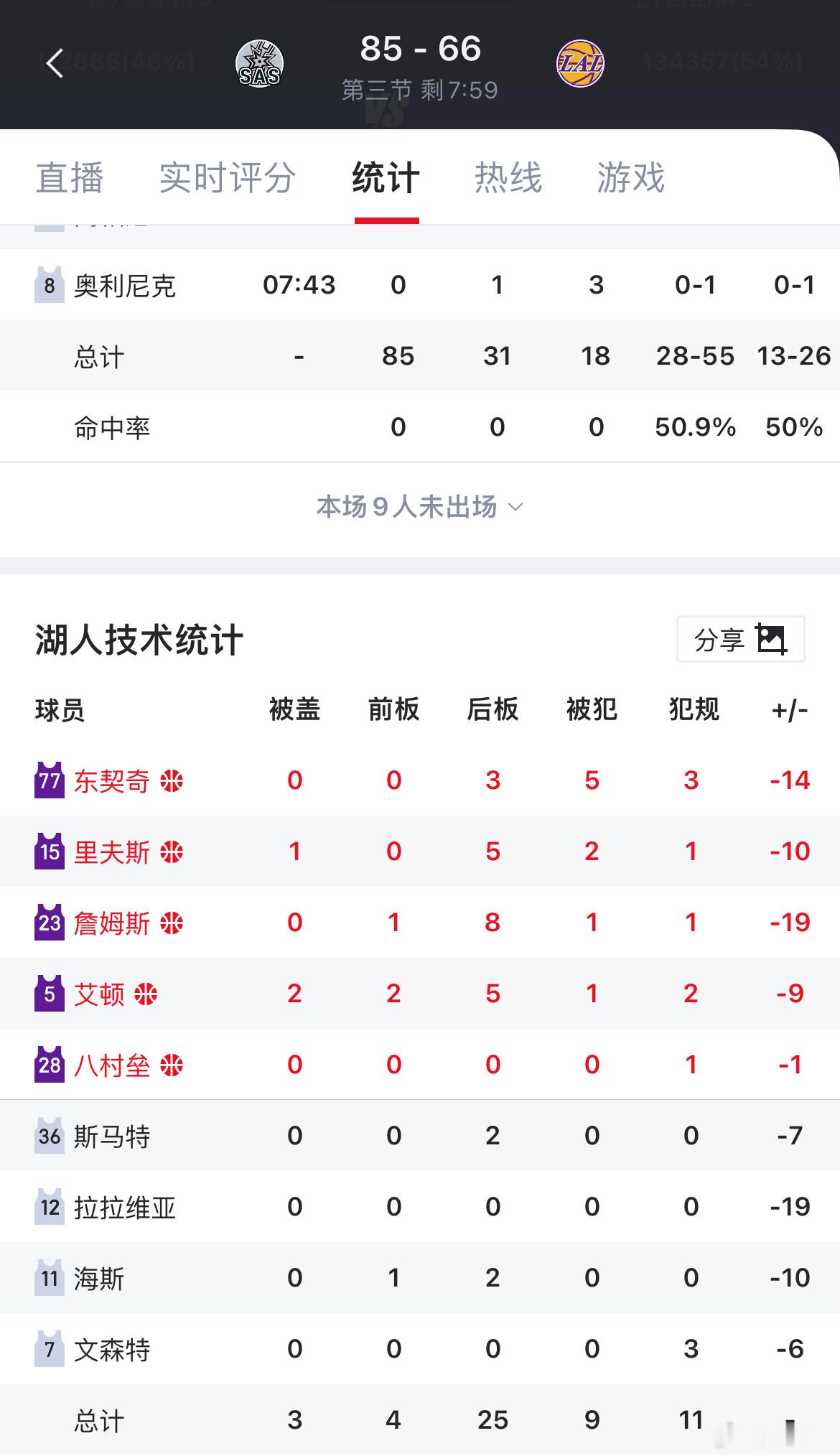 湖人落后19分，詹姆斯正负值-19，杯赛要被淘汰了湖人vs马刺
