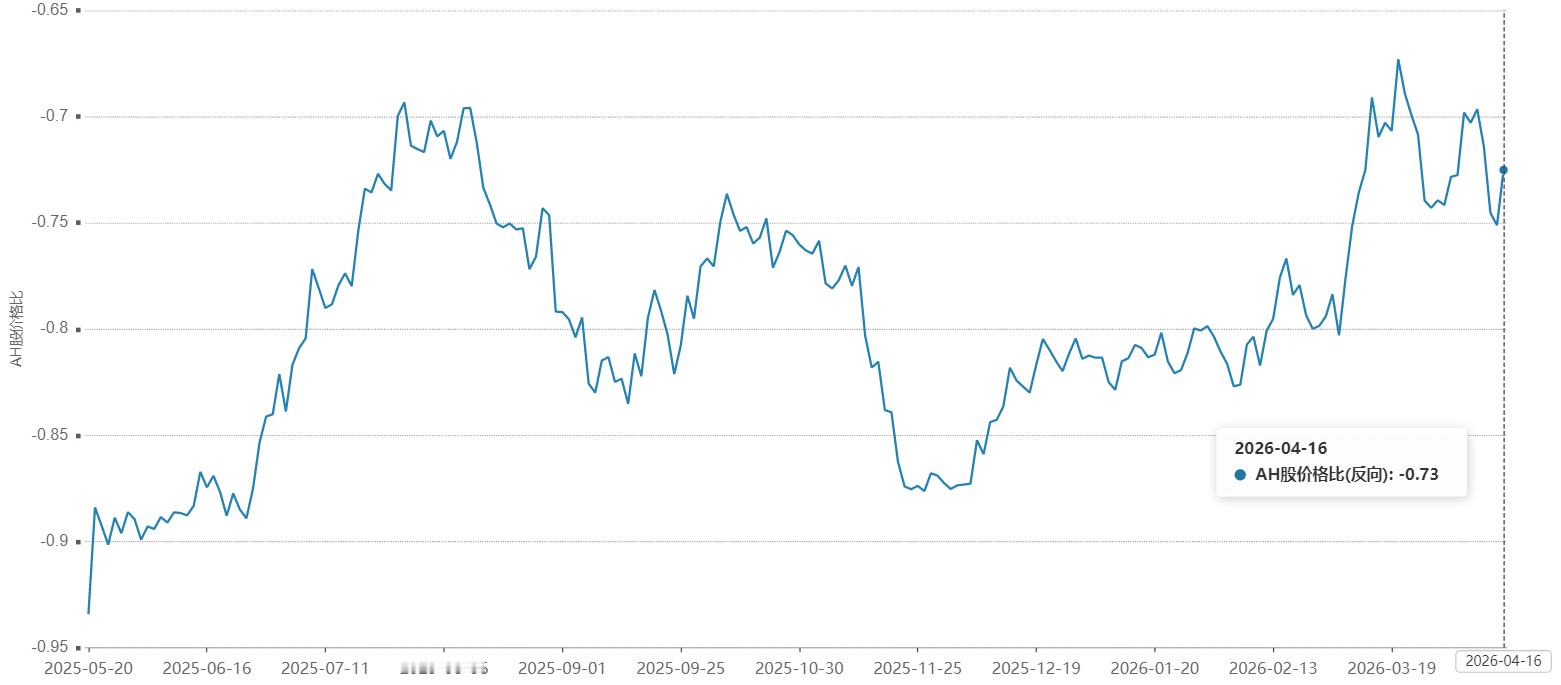 宁德今天的北向成交额＞100亿 图1，A对H的折价率升至了27.49% 图2，位