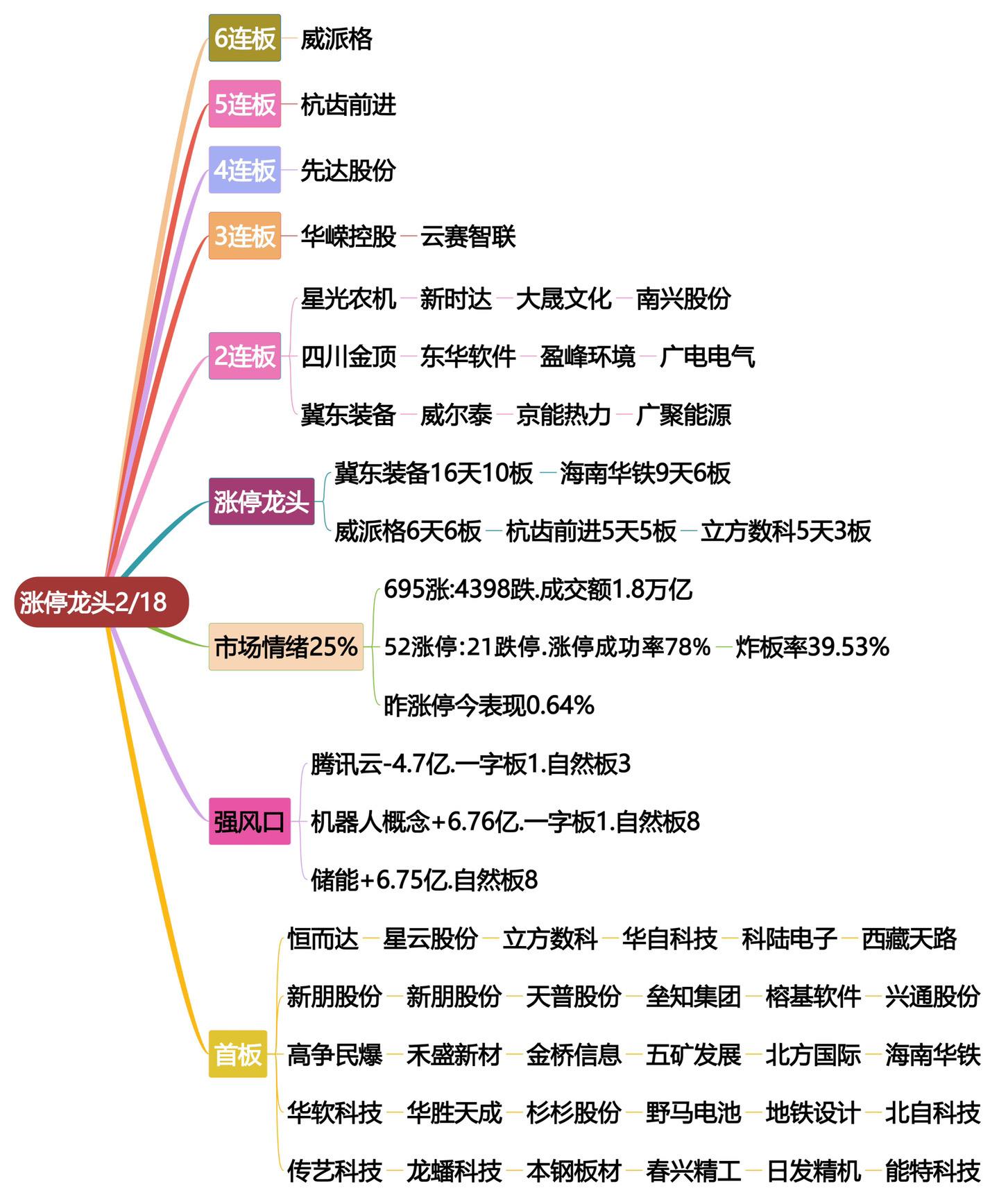 2月18日涨停龙头复盘！股票龙头