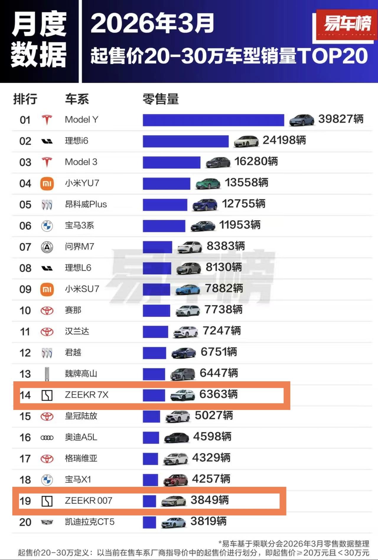 有没有发现，极氪没了“营销大师”坐镇以后，确实更稳了。 ​​​