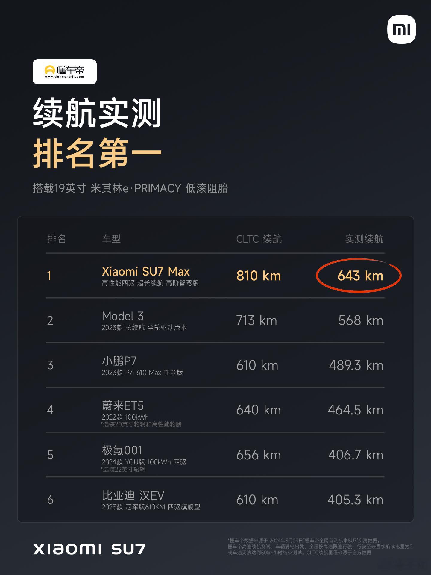 专业媒体实测，百万网友严选！上市28天，#小米SU7# 实力经得起考验！续航实测