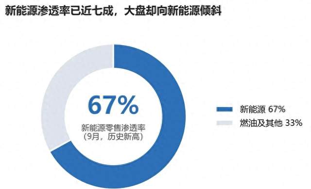 新能源的渗透率已经近七成，两款丰田凭什么还可以杀回前十？