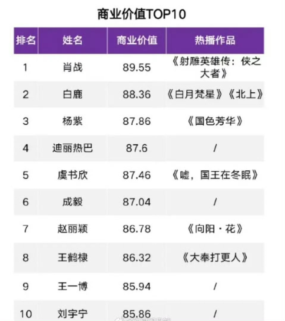 2025第一季度明星商业价值TOP10，白鹿女星第一，好起来了[干饭人] ​​​