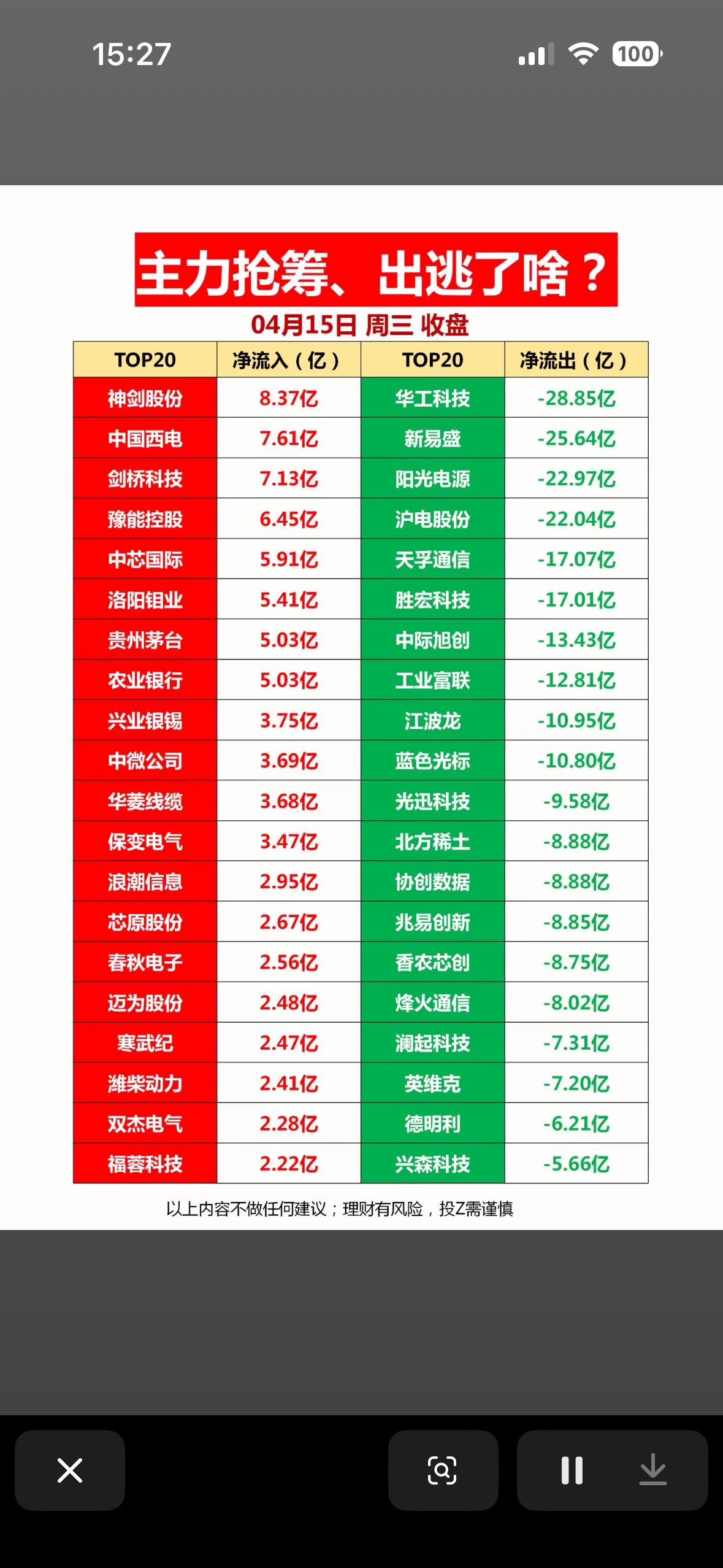 主力抢筹，出逃了啥？股票分析

4月15日A股行情真是极致分化。沪指微涨0.01