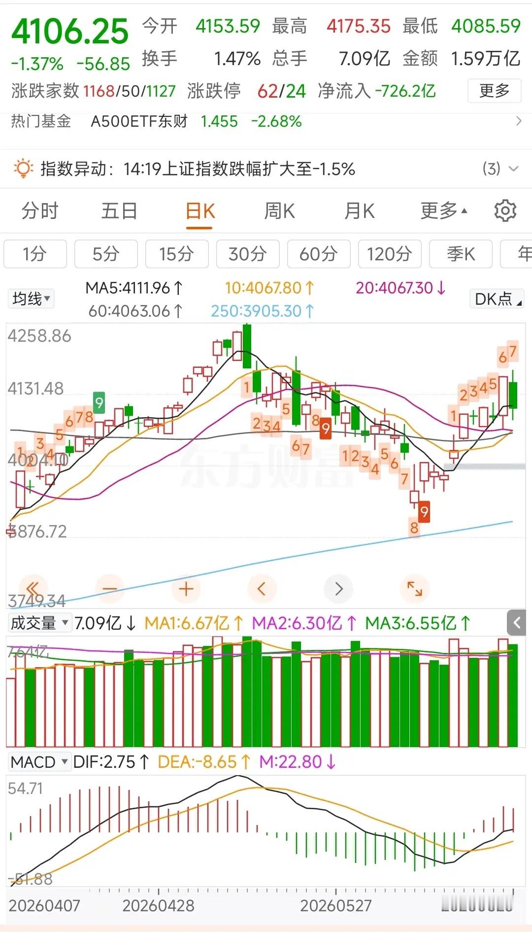 更新数据中信中证500减空737，净空6296沪深300减空711，净空1351