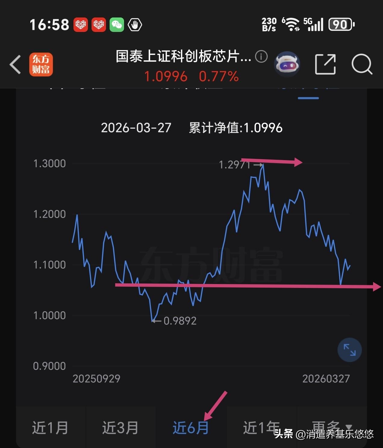 科创芯片可否入手了？国泰科创芯片自高点下来已经回调了18%，短期下跌幅度比较大，