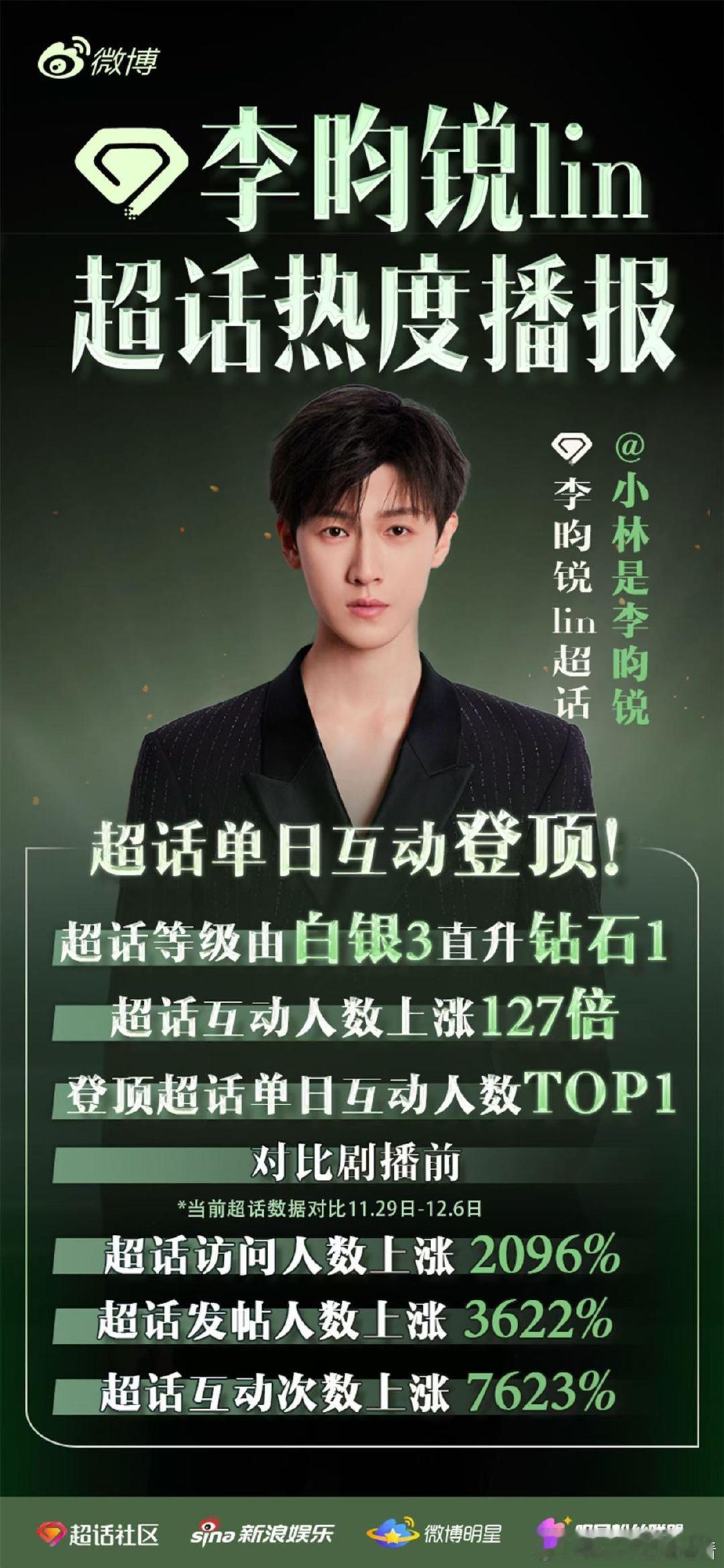 李昀锐十天涨粉百万  李昀锐上桌了！十天狂揽百万粉，实火！颜值爆表，性格超暖，入