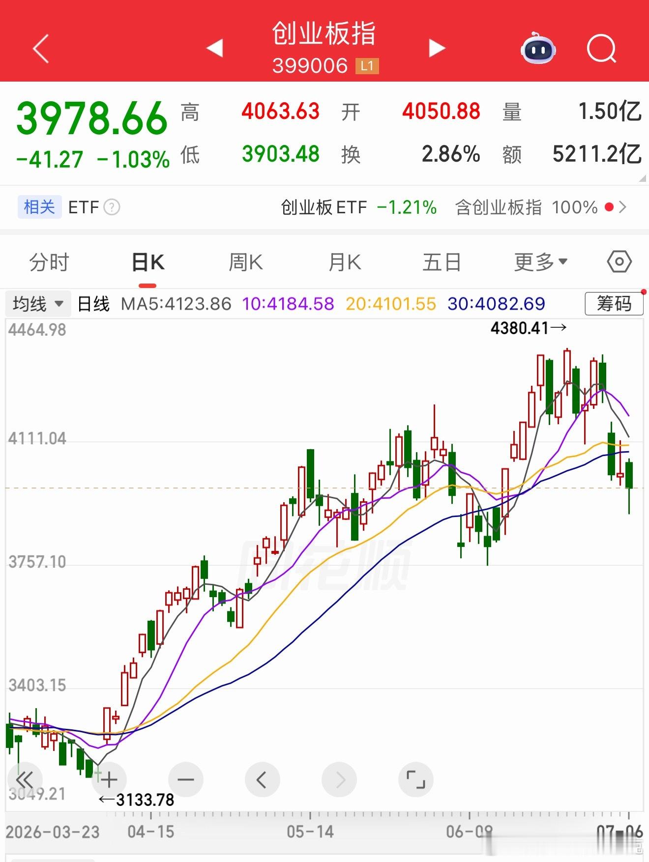 今天周一，我昨天讲完了，你们要明白，周一不要乱加仓，以免今天晚上开盘，美股那边暴