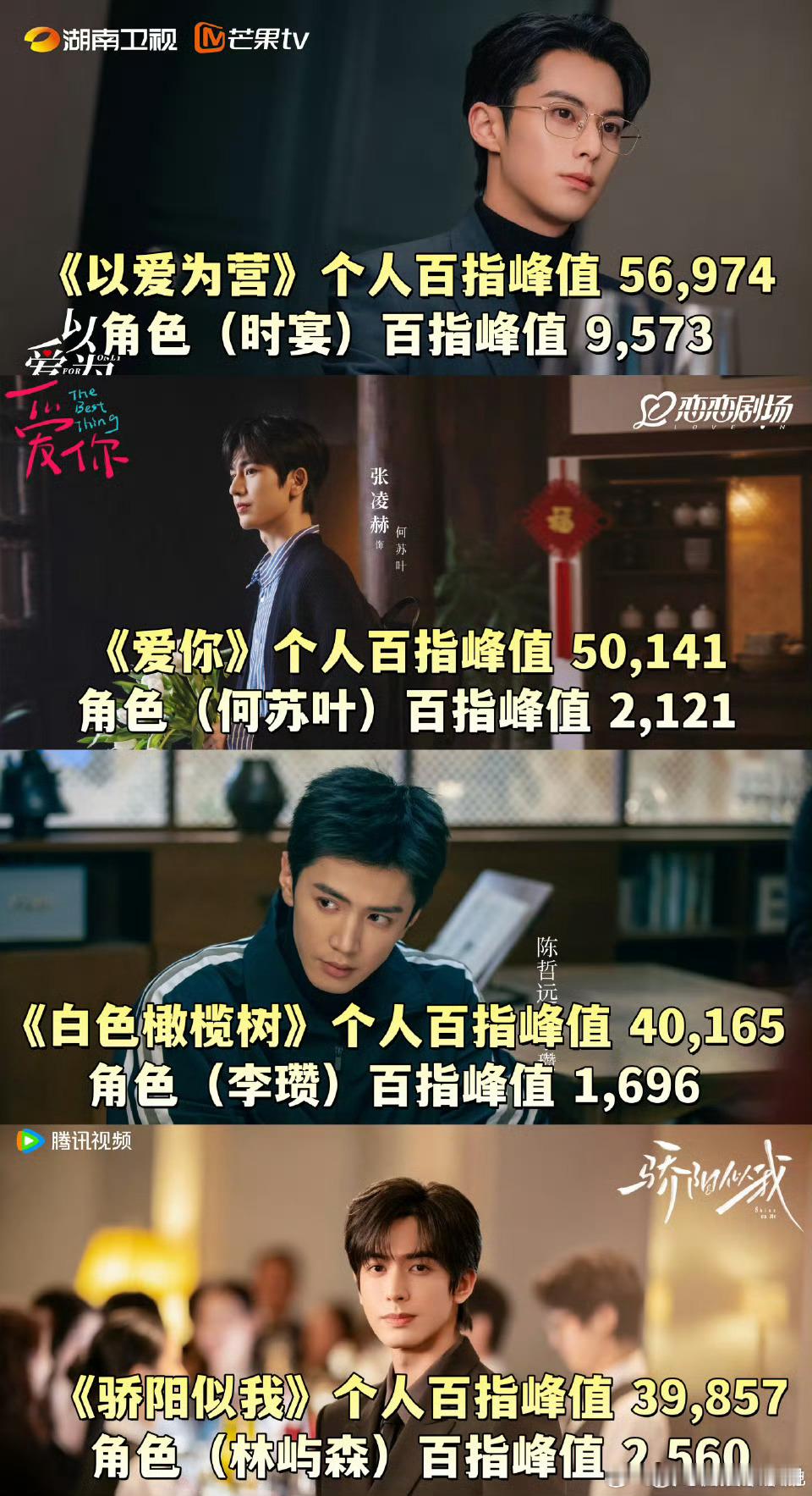 95生现偶四帅超强扛剧力！你Pick谁？王鹤棣 张凌赫 陈哲远 宋威龙 