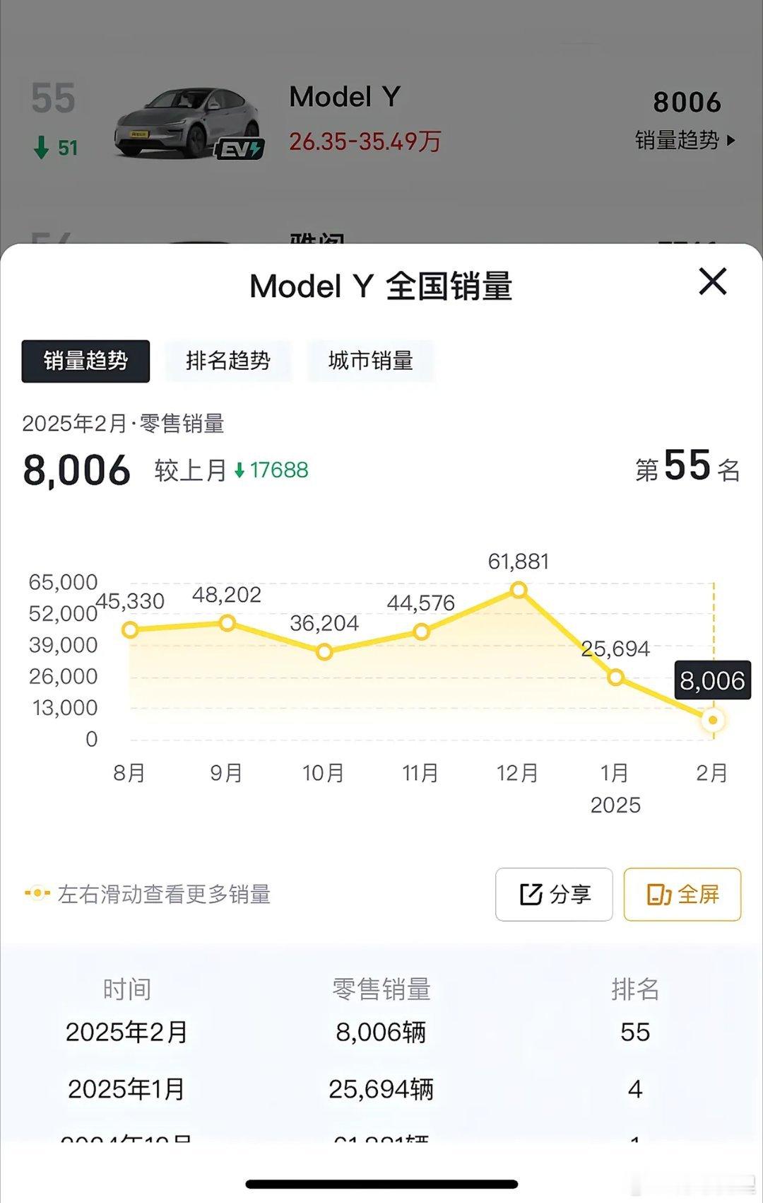 天塌了，特斯拉modely已经从销量第1的位置跌到第55了，从原来单月销量600