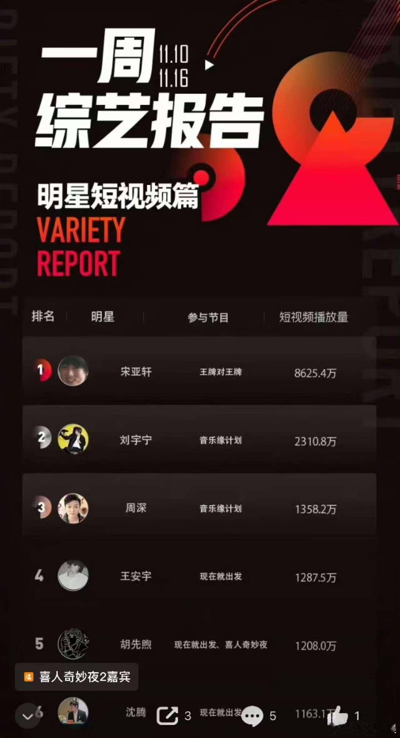 宋亚轩一周综艺报告明星短视频篇top1，厉害，