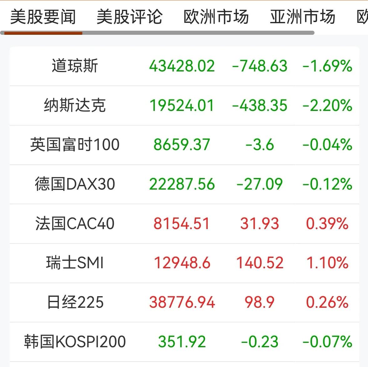 老手说股：（1）
消息早知道，来看下我所关注的。
①欧美股市涨跌互现，美道指和纳