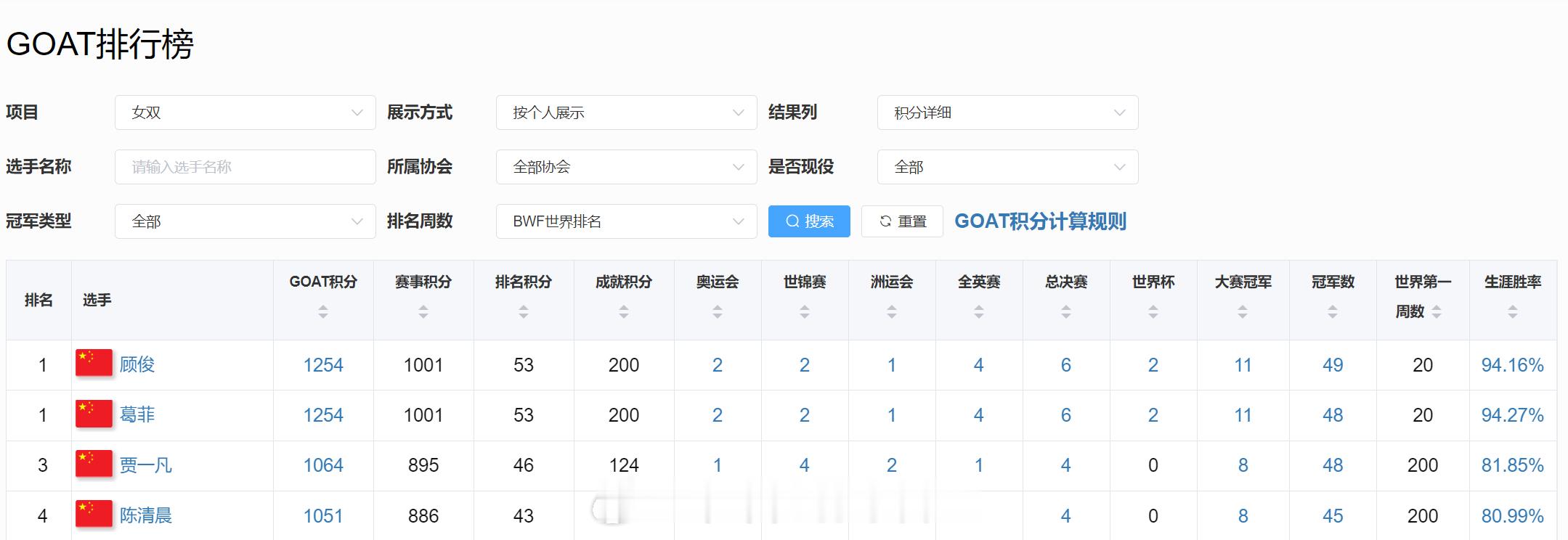 GOAT（历史最佳）排行榜在女双项目中，葛菲/顾俊排在榜首，陈清晨/贾一凡居次。