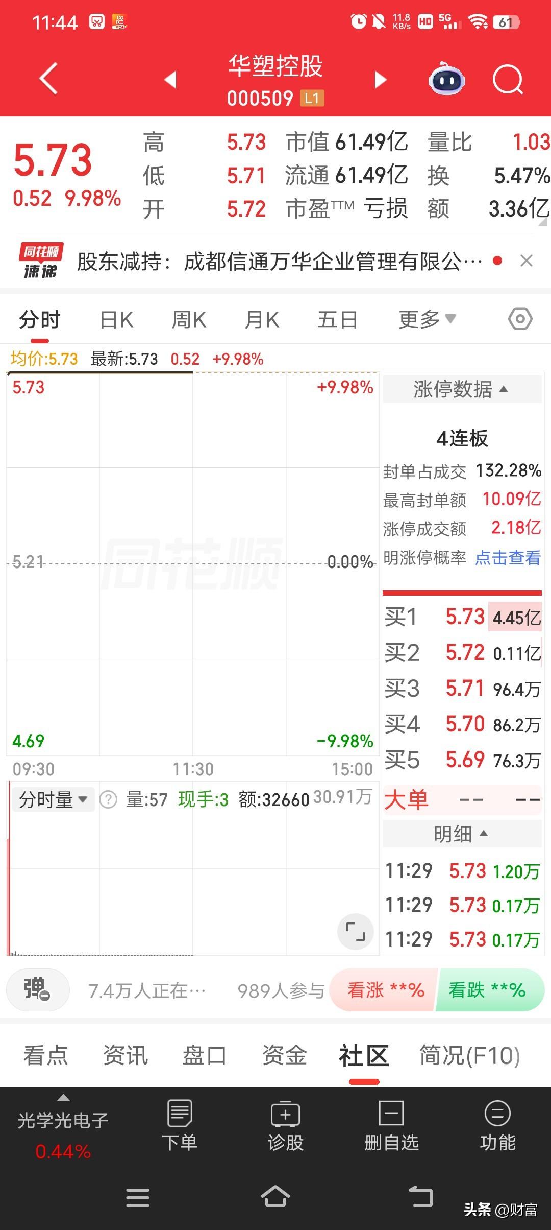 华塑控股这波操作太猛了，5月28日开盘就强势涨停，最新价5.73元，已经4连板啦