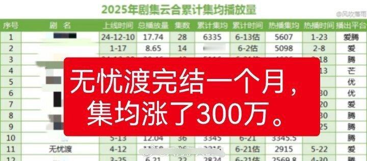 任嘉伦、宋祖儿《无忧渡》剧播结束后一个月集均又涨了300万，好剧自会被看见[馋嘴