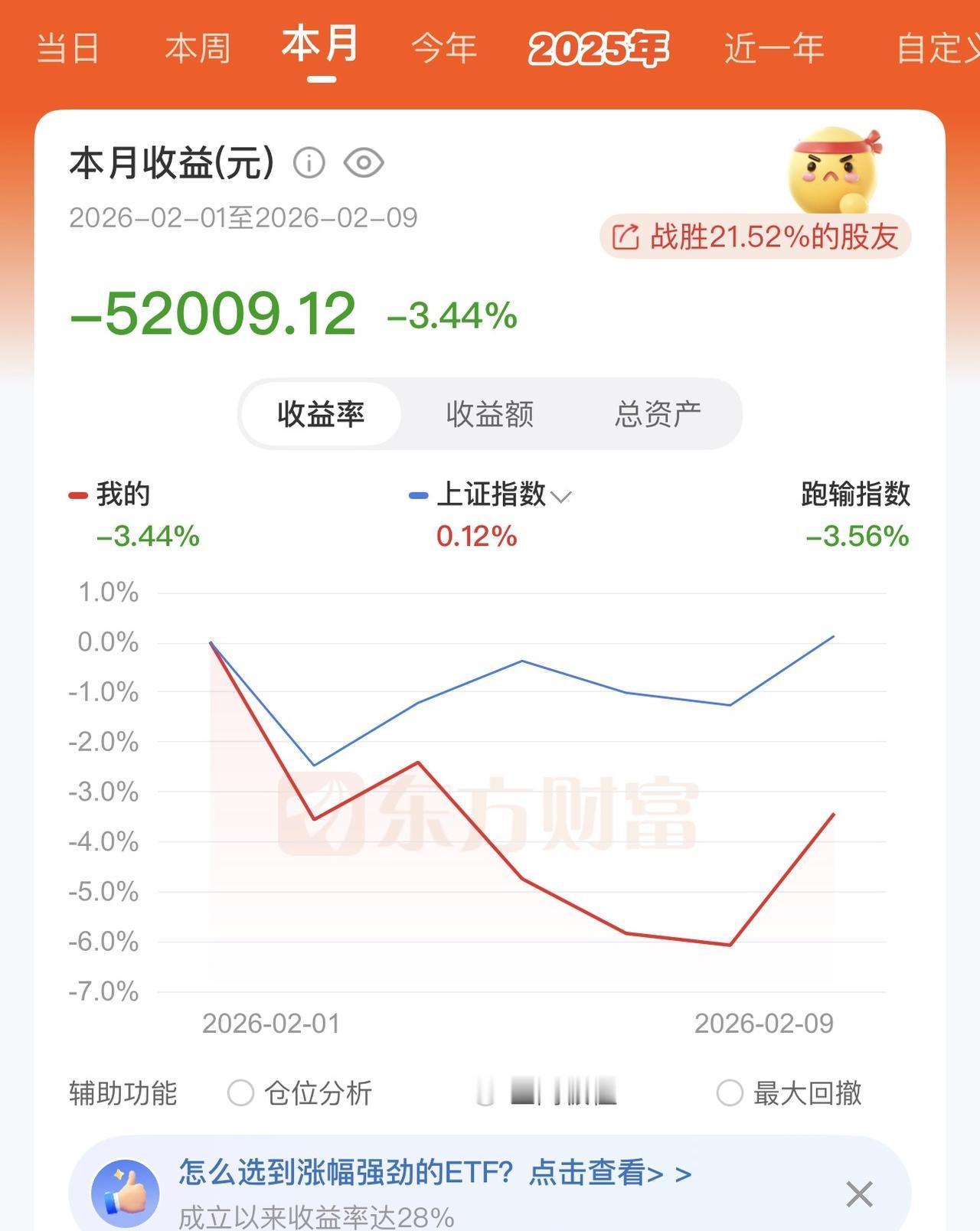 今天股票回血不到三个点三万多。
我二月还是亏了五万多，好多人二月都盈利了。

今
