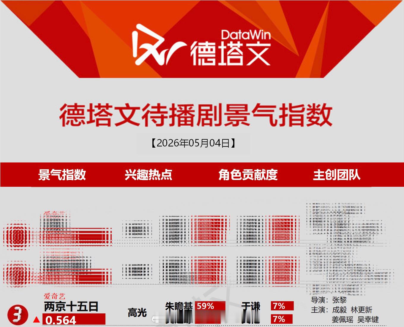 成毅《两京十五日》德塔文来到第三了朱瞻基角色占比59%热度全一人单扛期待两京十五
