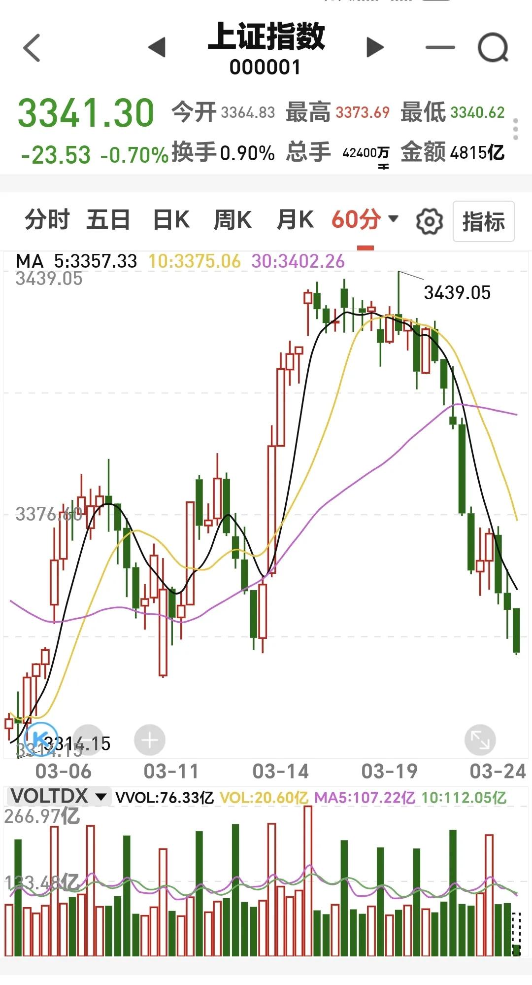 基金：对3800点之上，要有坚定的信心
这是上证指数60分钟走势图，从图中可以看