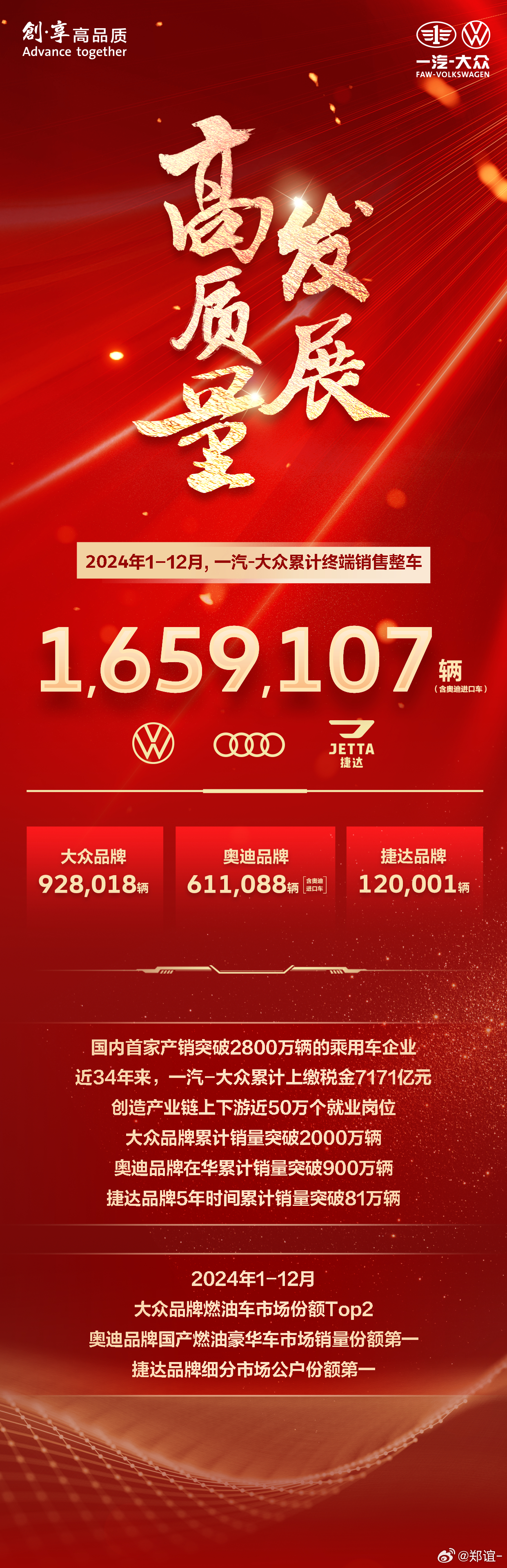 【一汽-大众2024全年销量位列合资车企冠军】一汽-大众2024全年终端销量数据