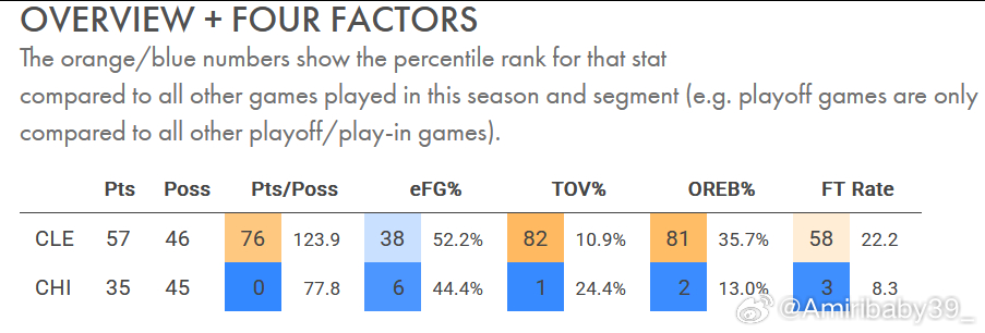 闲来无事清洁了一下玻璃，这个公牛也太可怜了，从进攻效率到四要素全是个位数还可以 