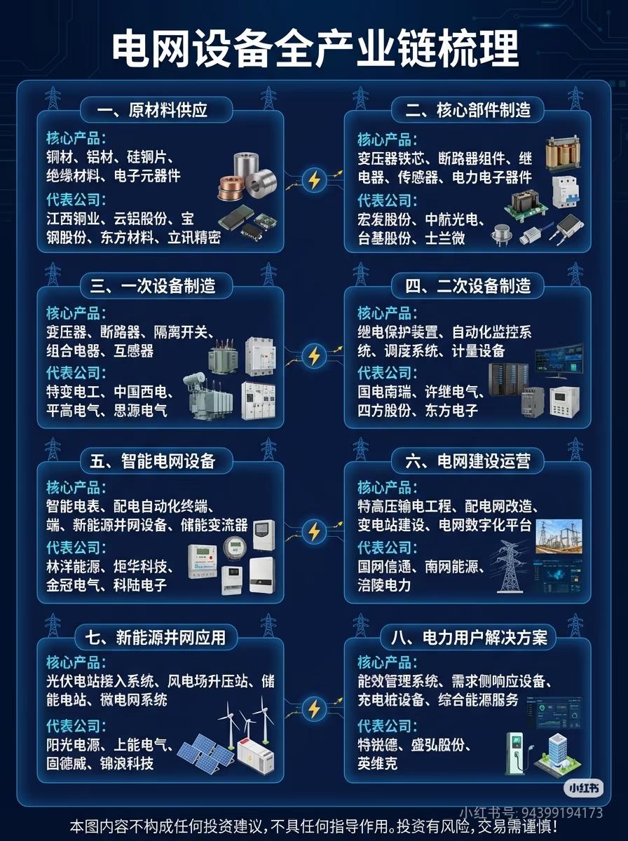 一张图看懂电网设备全产业链！8大环节+龙头标的全梳理
 
新基建里的“压舱石”，