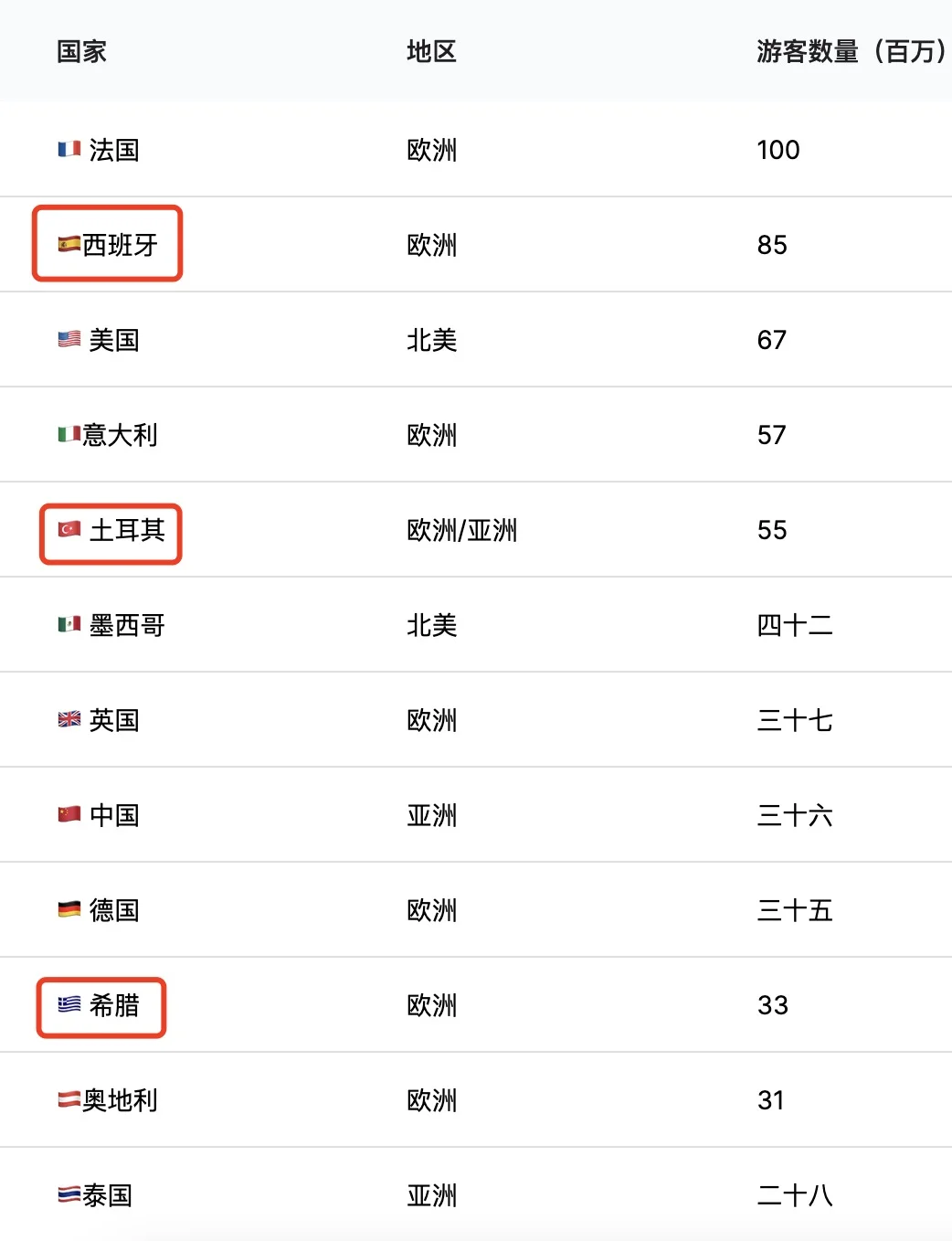全球游客数量排行榜！