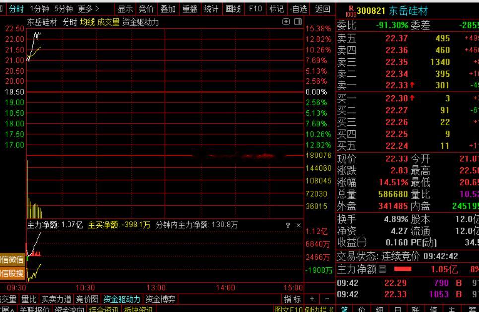 盘前精选的：$东岳硅材 sz300821$  目前大涨14个点，这又是要大涨20