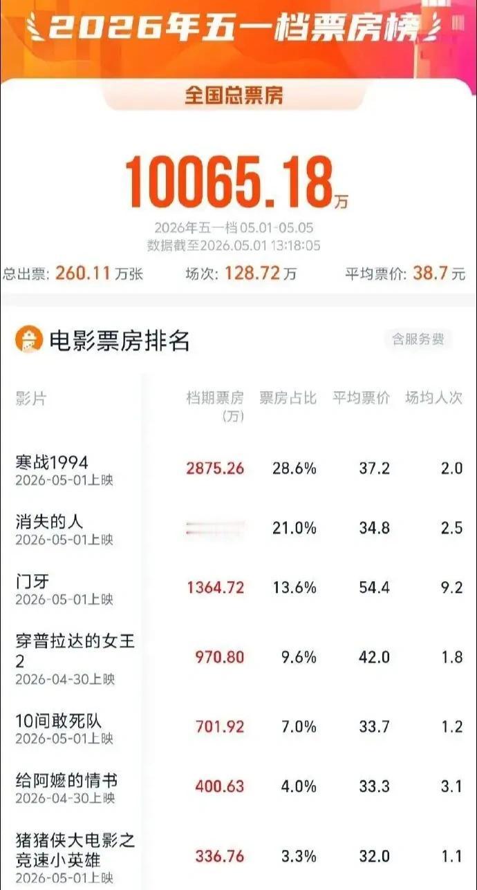 从往年的万头攒动，到昨天的门可罗雀，电影院正在上演新剧《消失的人》！
“五一”档