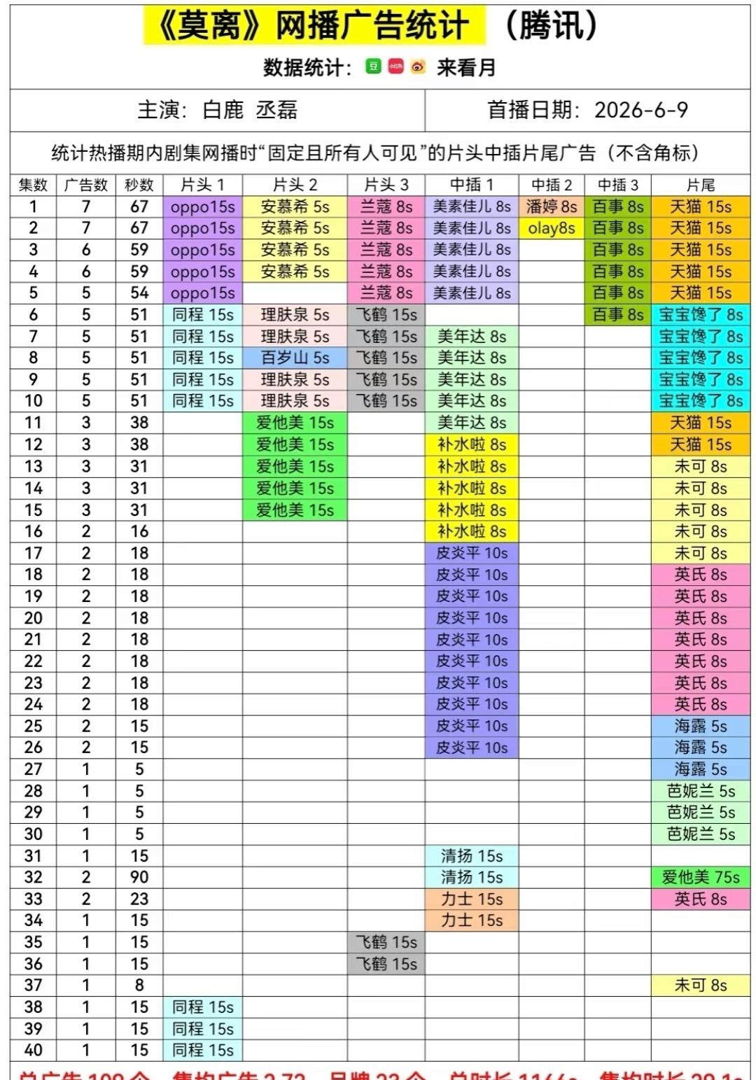 鹅今年已播出的三部S+古偶大剧
《莫离》全剧有广
《花开锦绣》已萝卜看后续会不会