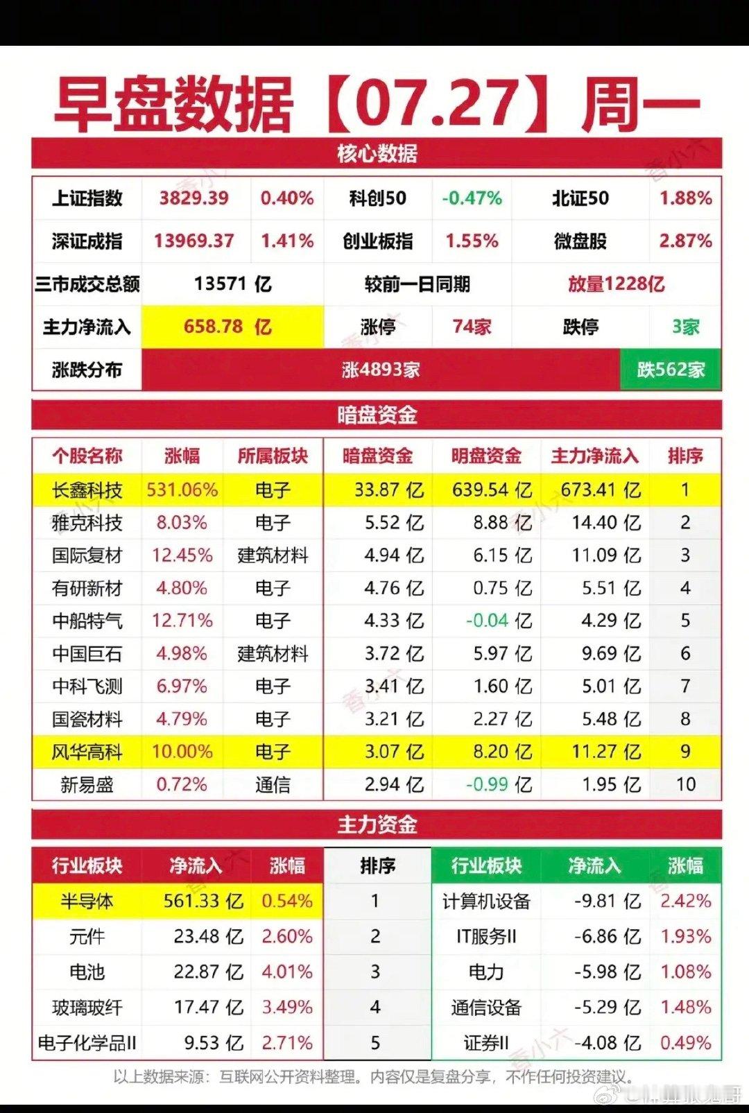 7.27周一   涨停板股票：复盘统计！涨停板：74家   跌停板：3家涨跌比：