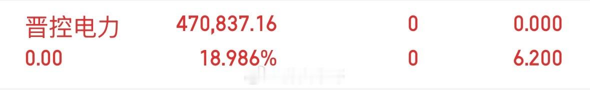 晋控电力000767，止盈走了全部都走完了，今天盘面太差了，先吃肉走，大家记得点