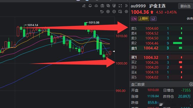 黄金近期大幅上涨之后靠近1020附近压力区域，重点关注回踩1000附近，跌破就考