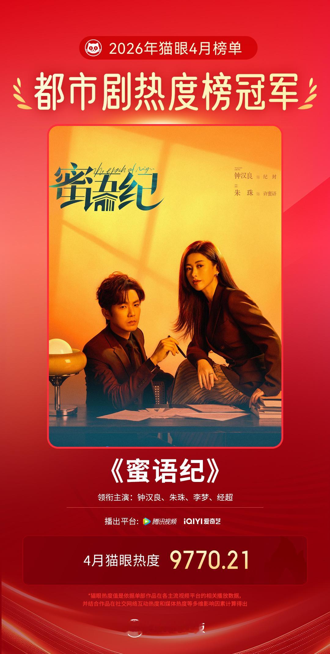 蜜语纪4月最热都市剧 据猫眼专业版数据  领衔主演网络剧《蜜语纪》4月猫眼热度值