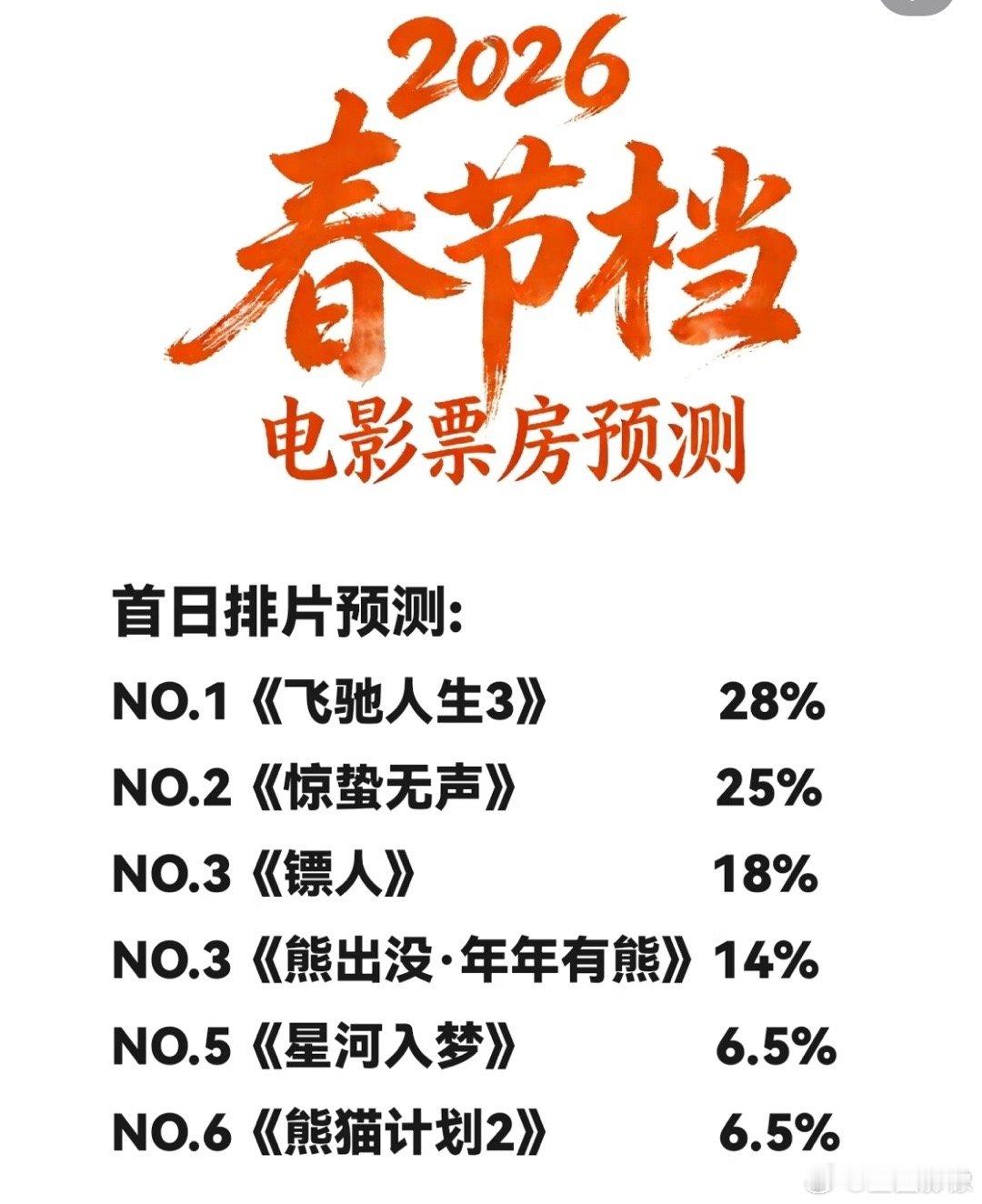 好多人开始预测春节档票房和排片了。这里我看着感觉飞驰人生3估高了。惊蛰无声高了，
