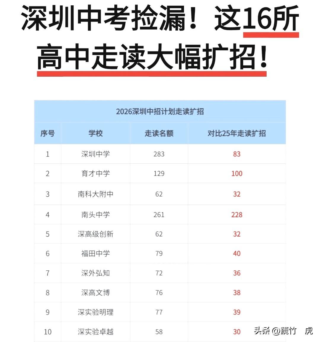 2026年深圳中考捡漏！这16所高中走读大幅扩招，多一次上岸优质高中的机会，深圳