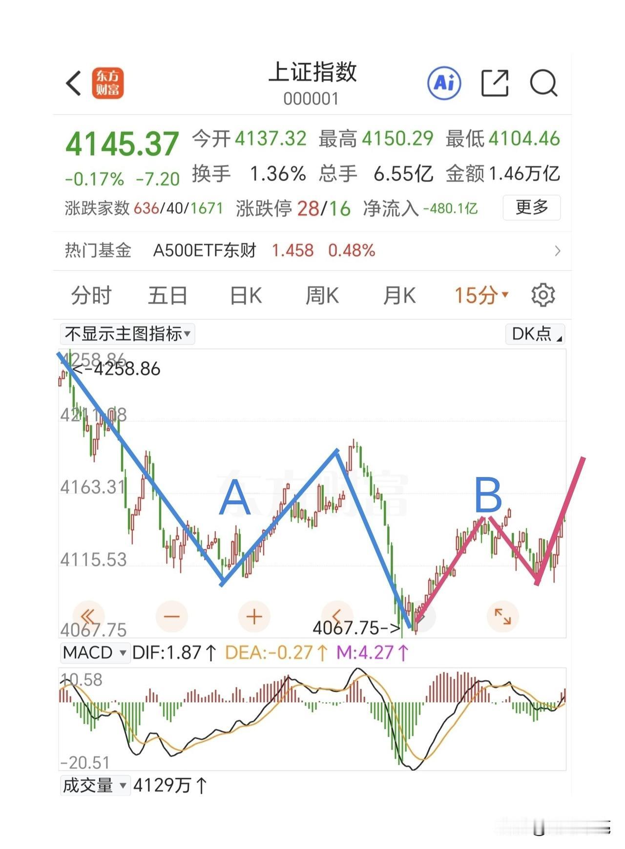 今天是普涨冲高还是二次探底，需要选择方向了。
连续两天深V反转，也构建了一段中枢