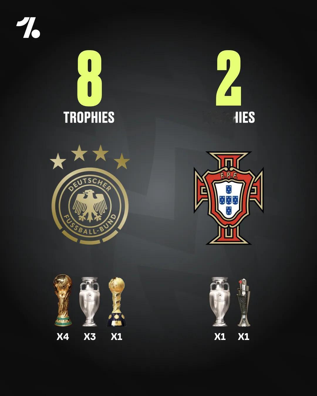 鏖战欧国联！
昨晚欧国联半决赛，葡萄牙2-1逆转击败德国。
★冠军×2！
葡萄牙