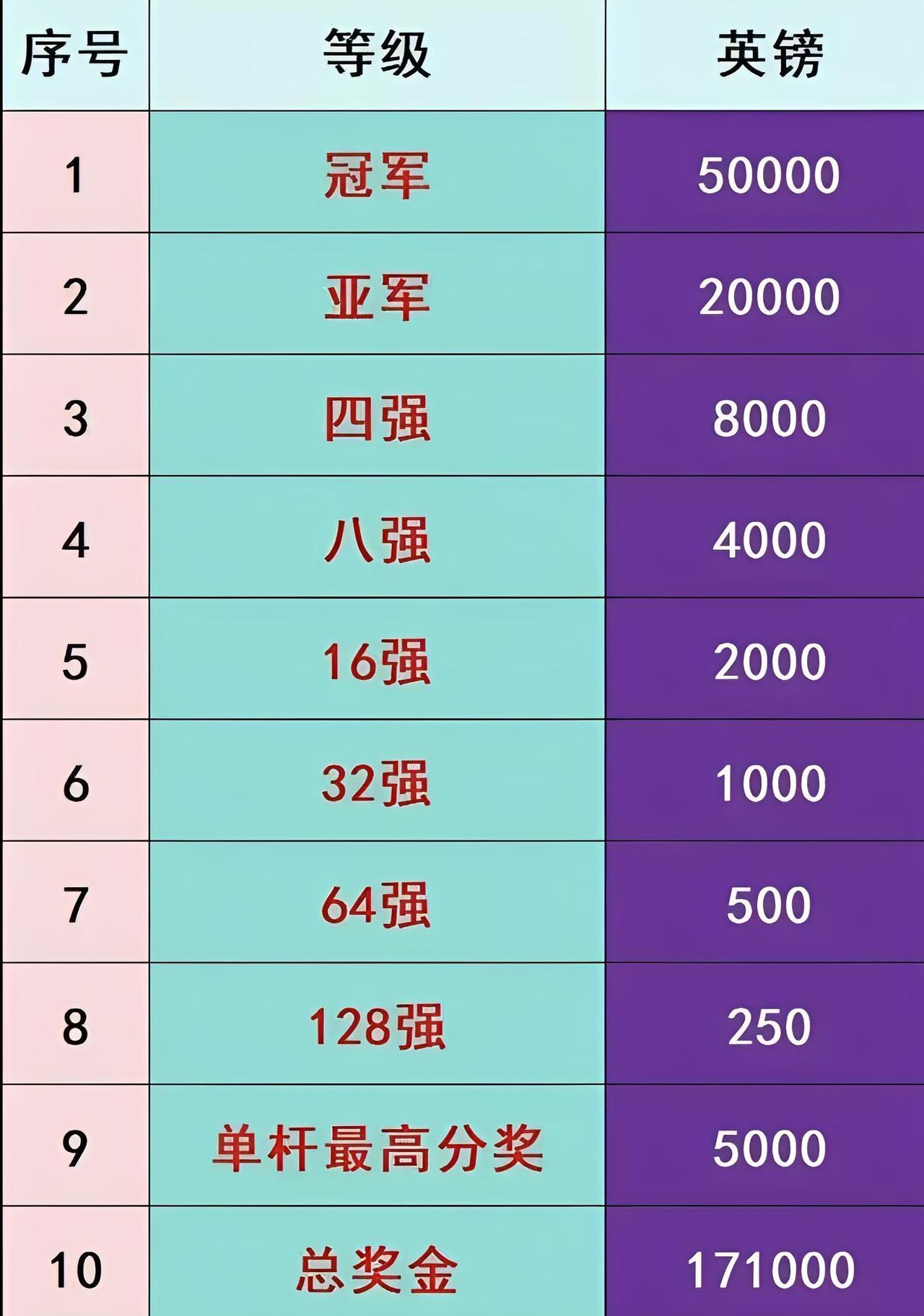 你知道打一局台球最快能挣多少钱吗？70分钟，6万英镑。
这不是赌博，这是斯诺克单