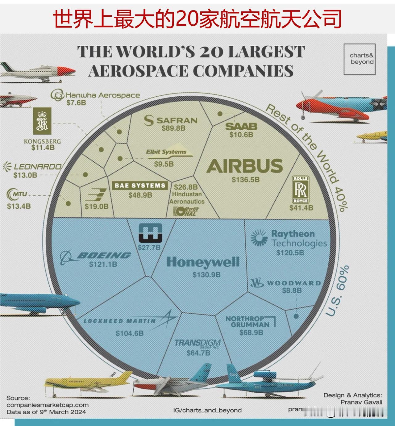 盘点2024年世界上最大的飞机制造商

随着航空航天工业不断改进其工艺，几家公司