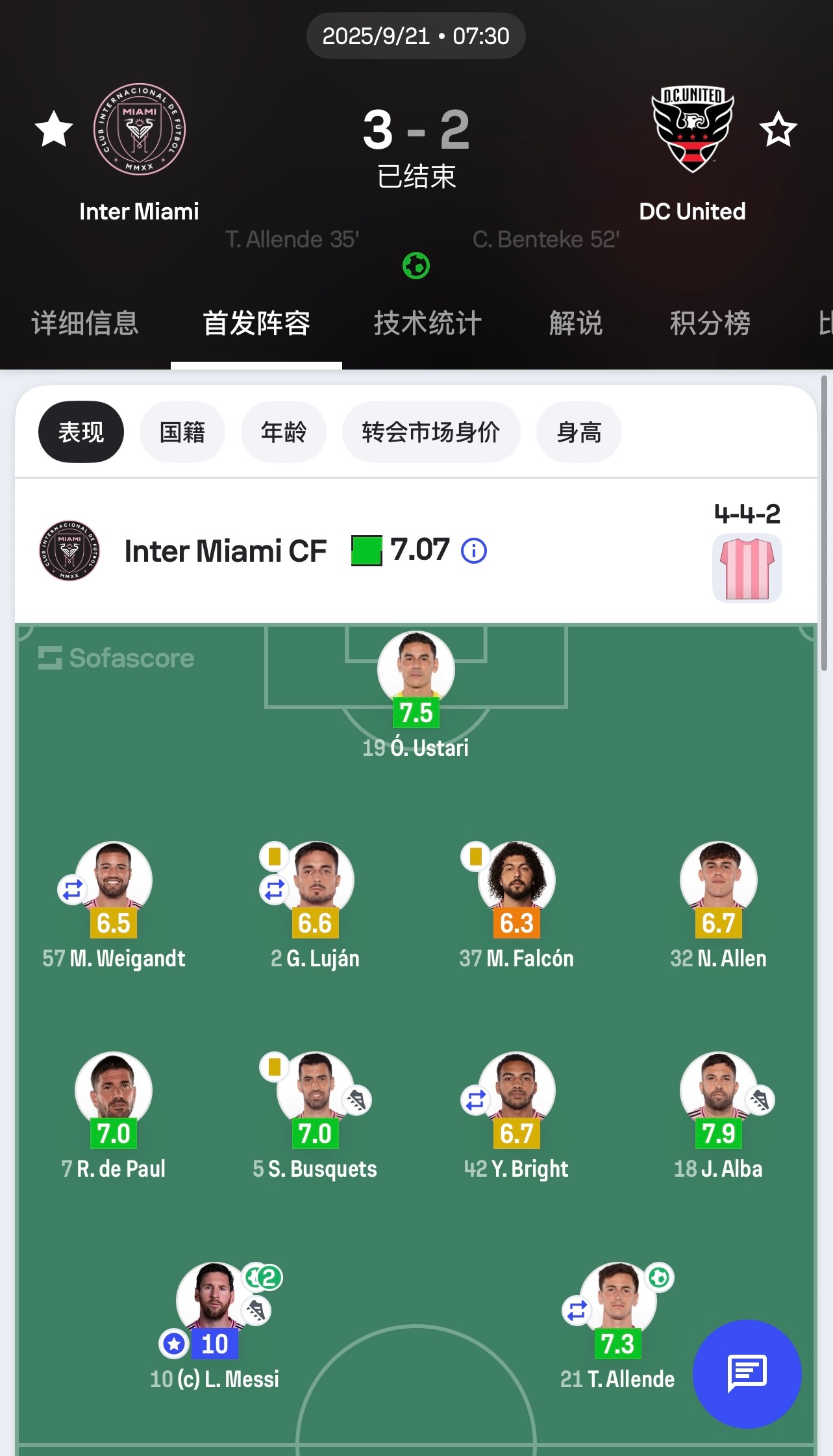 简简单单一个满分，梅西球迷还是吃的太好了[卡皮巴拉]梅西[超话]迈阿密国际vs华