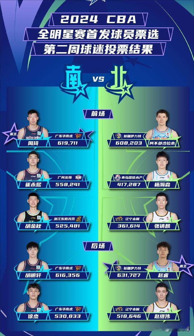 CBA全明星首发票选第二周结果出炉！徐杰球迷还得努力！

虽然从这两周的票选结果