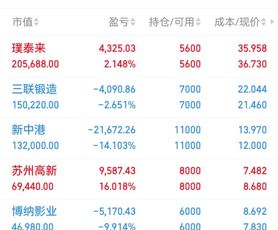 收盘了实时更新：现持有：新中港博纳影业璞泰来三联锻造苏州高新期待下周走势特别声明