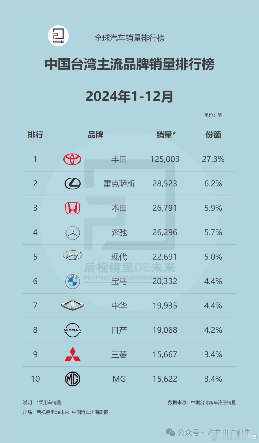 2024年台湾地区12月和年度销售榜单，全年卖了457830 辆。其中丰田年度占