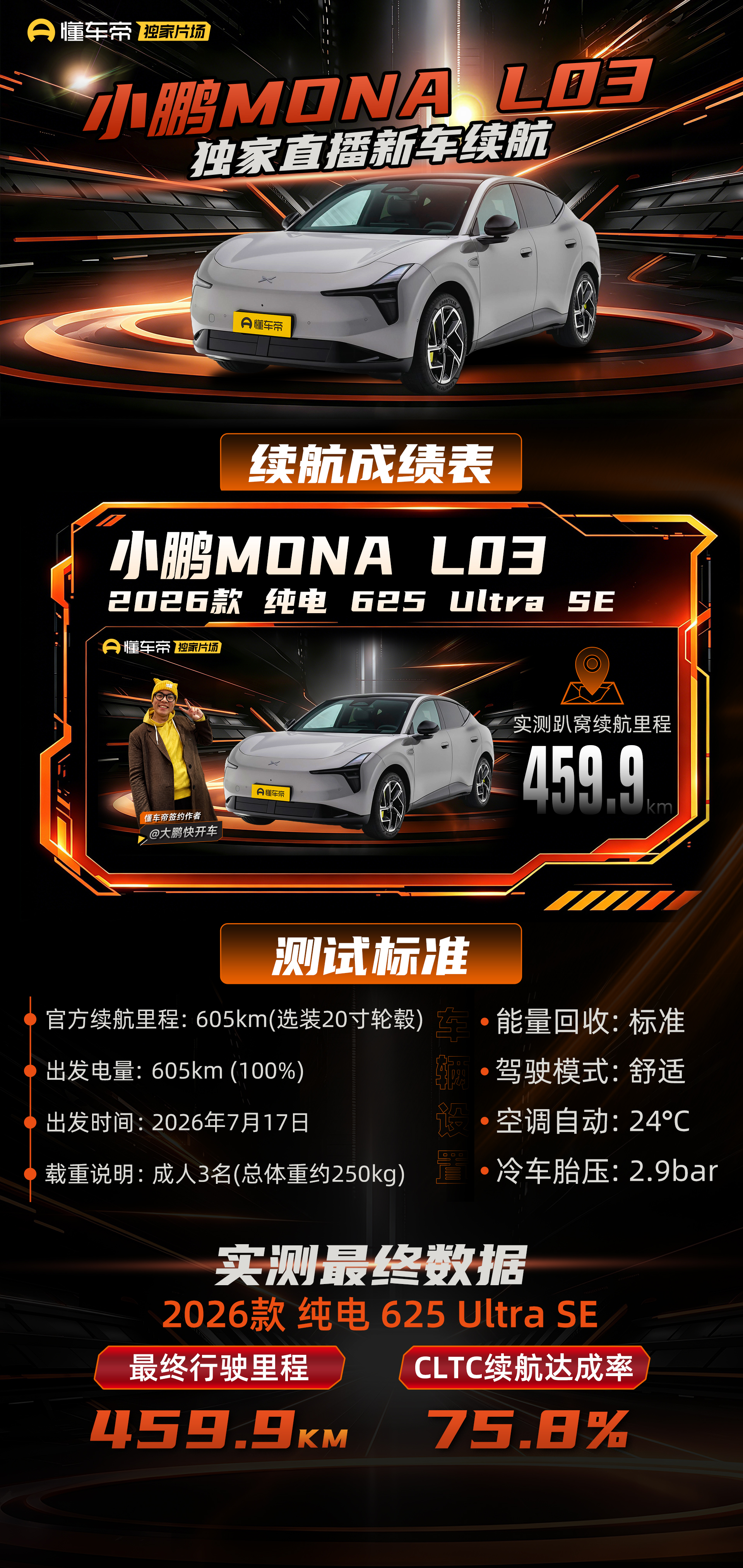 小鹏MONAL03续航实测成绩表来了，这个续航达成率还是非常不错的，达到了75.