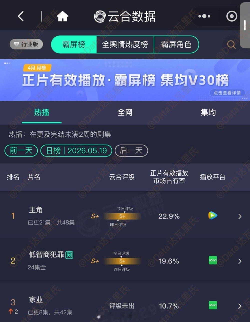 昨日云合，杨紫《家业》占比10.7%，升至第三 