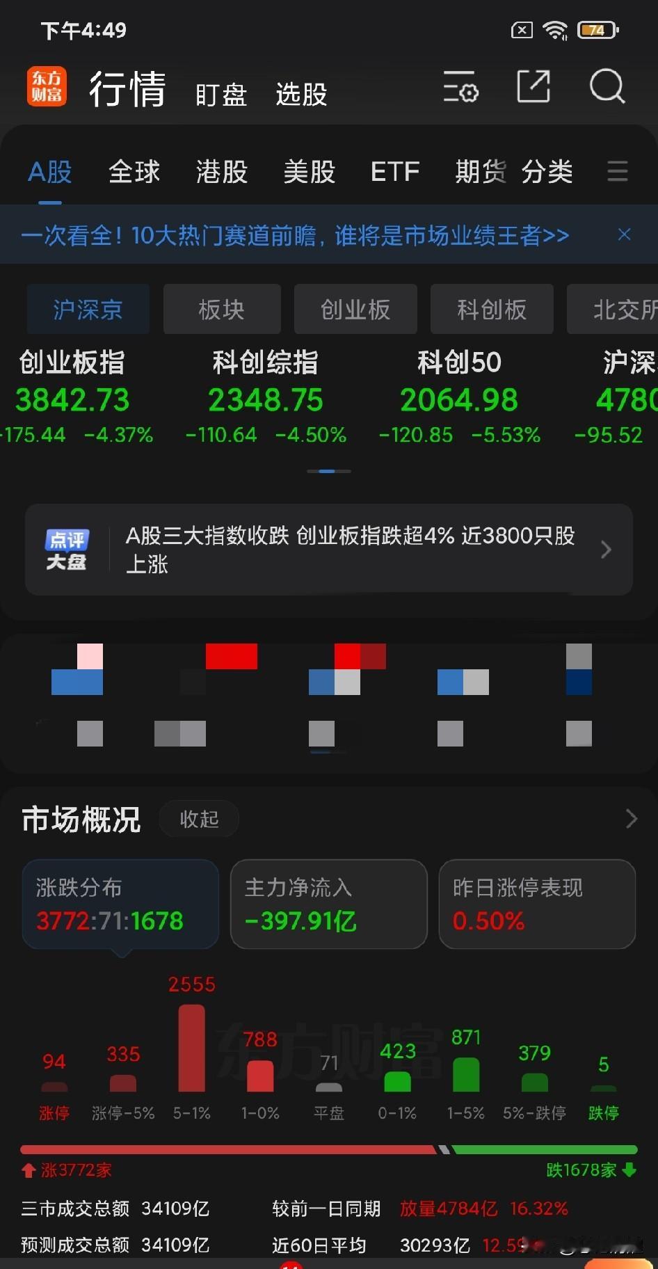 诡异的行情：将近3800只股票翻红，大盘指数却一片绿；创业板和科创板跌幅更是超过
