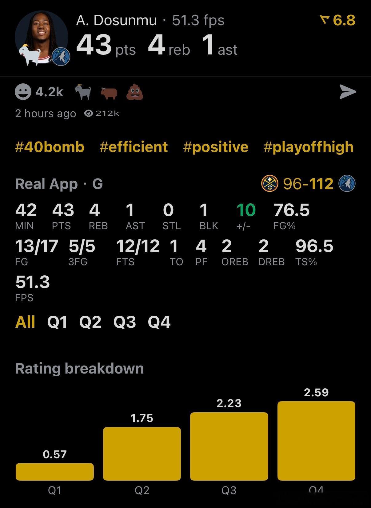 多孙姆43分！！！！！！斯通你的脸疼不疼？？？森林狼大比分3-1掘金了！！！掘金