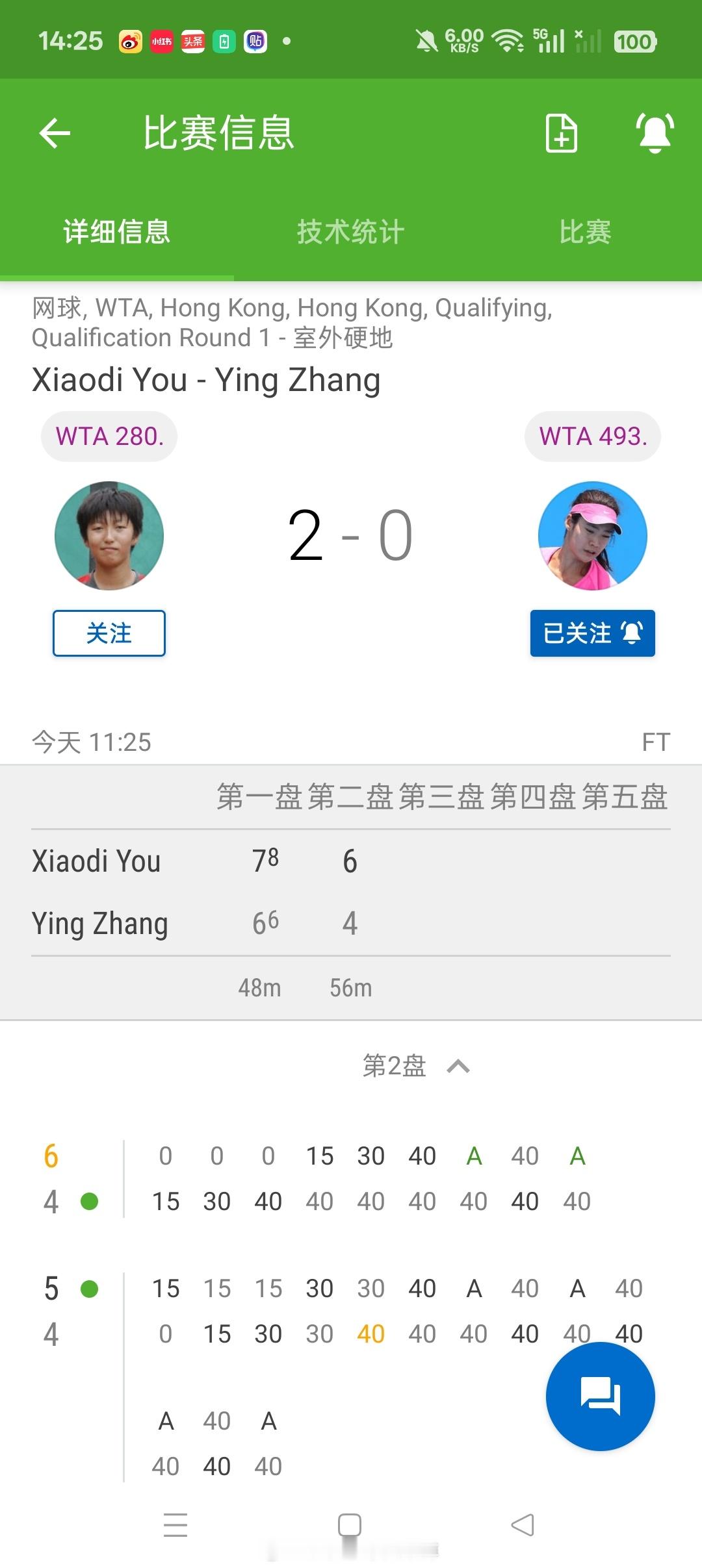 小花小草资讯[超话] 【WTA250香港🇭🇰】🇨🇳尤晓迪7-6(6) 6