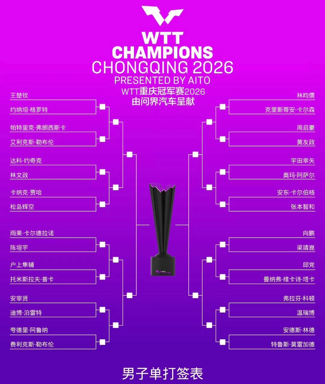 2026年WTT重庆冠军赛男子单打签表正式揭晓 世界乒坛巅峰对决一触即发
 20